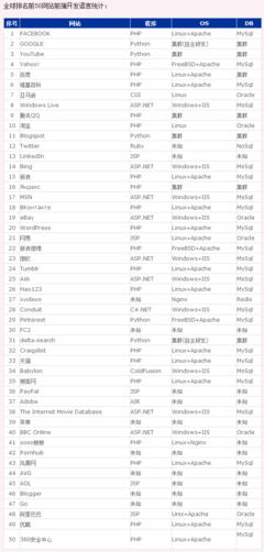最新全球排名前50網(wǎng)站前端開(kāi)發(fā)語(yǔ)言統(tǒng)計(jì)_.@souhlin采集到數(shù)據(jù)圖(56圖)_花瓣數(shù)據(jù)圖