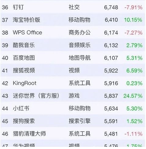 trustdata發(fā)布10月互聯(lián)網(wǎng)排行榜 前五名為微信 淘寶 qq 支付寶和某音