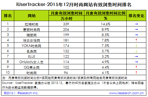 2015年12月時尚網(wǎng)站行業(yè)網(wǎng)站排名top10